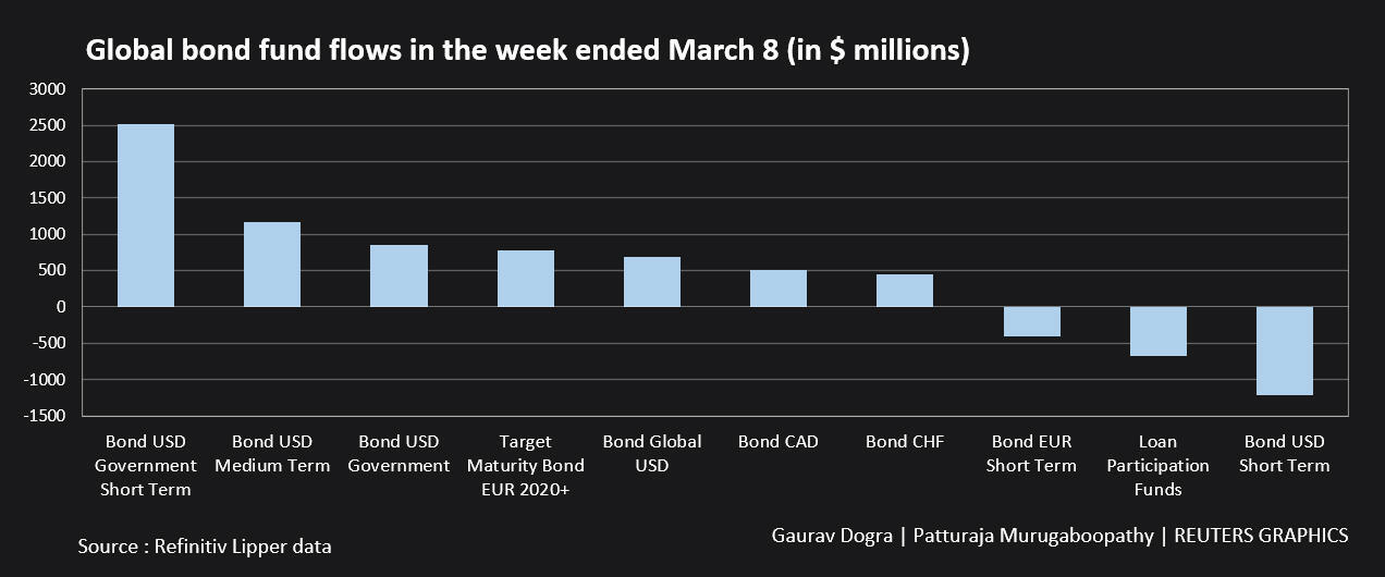 Global bond fund flows in the week ended March 8