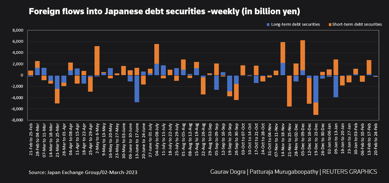 Foreign flows into Japanese debt securities –