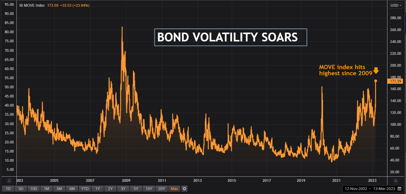 US bond volatility soars