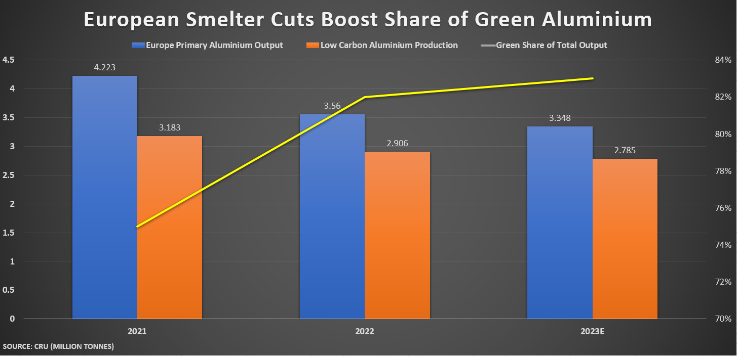 European Smelter Cuts Boost Share of Green Aluminium