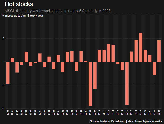 World stocks strong start to 2023