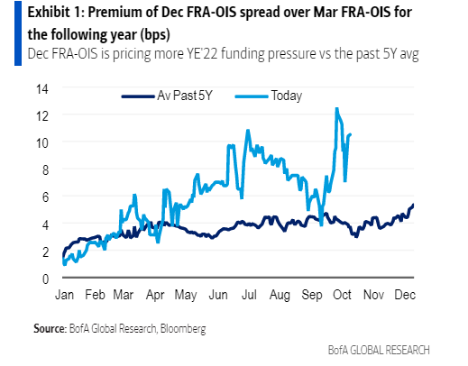 December FRA-OIS premium over March