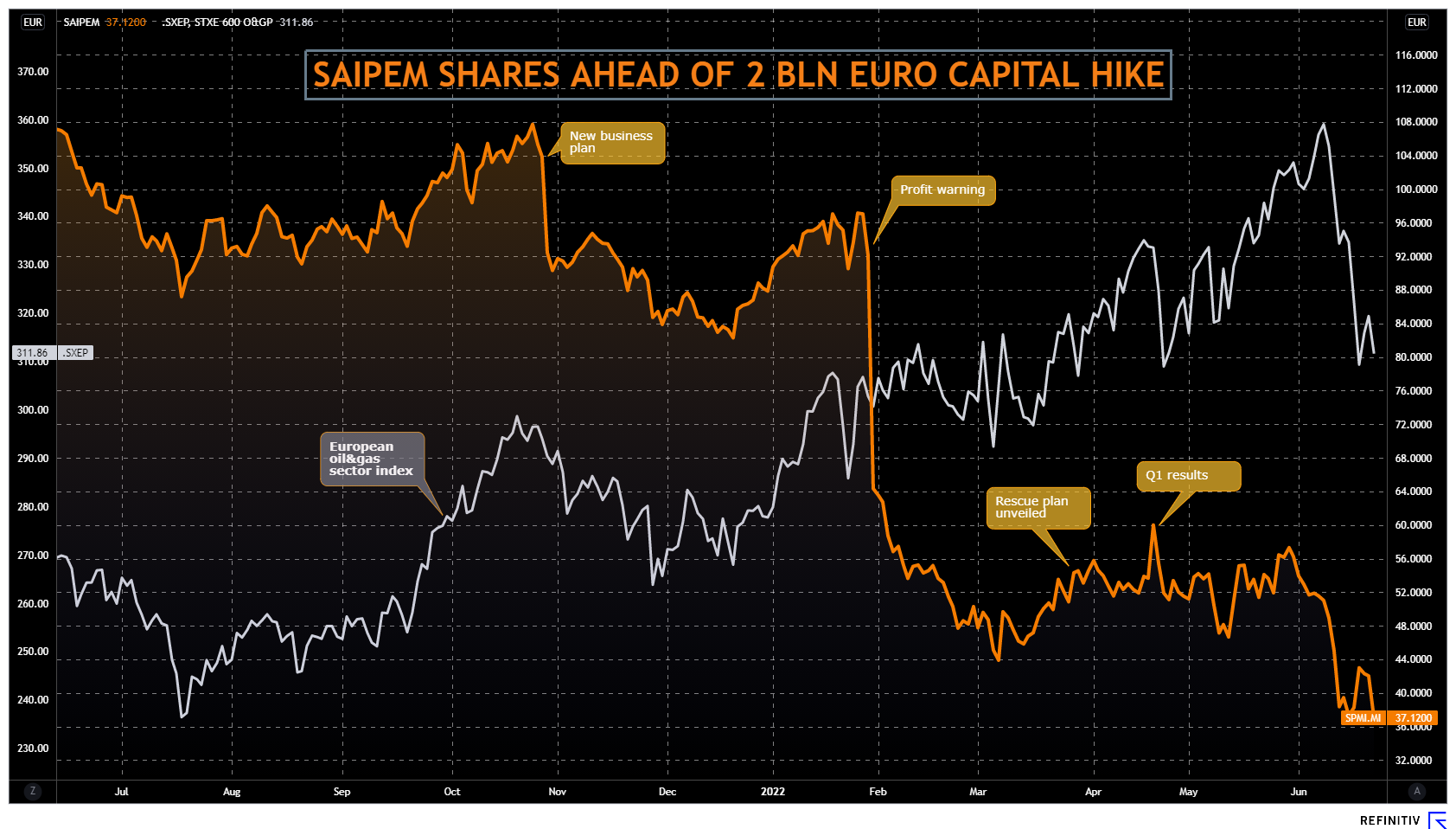 Saipem vs European oil&gas sector –
