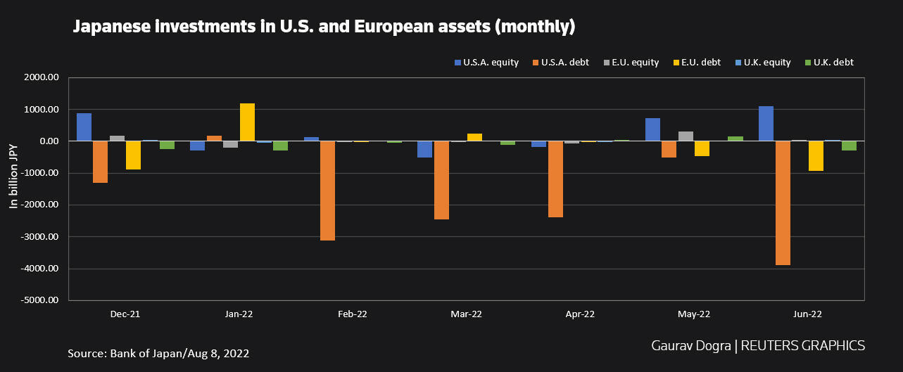 Japanese investments in US and European assets