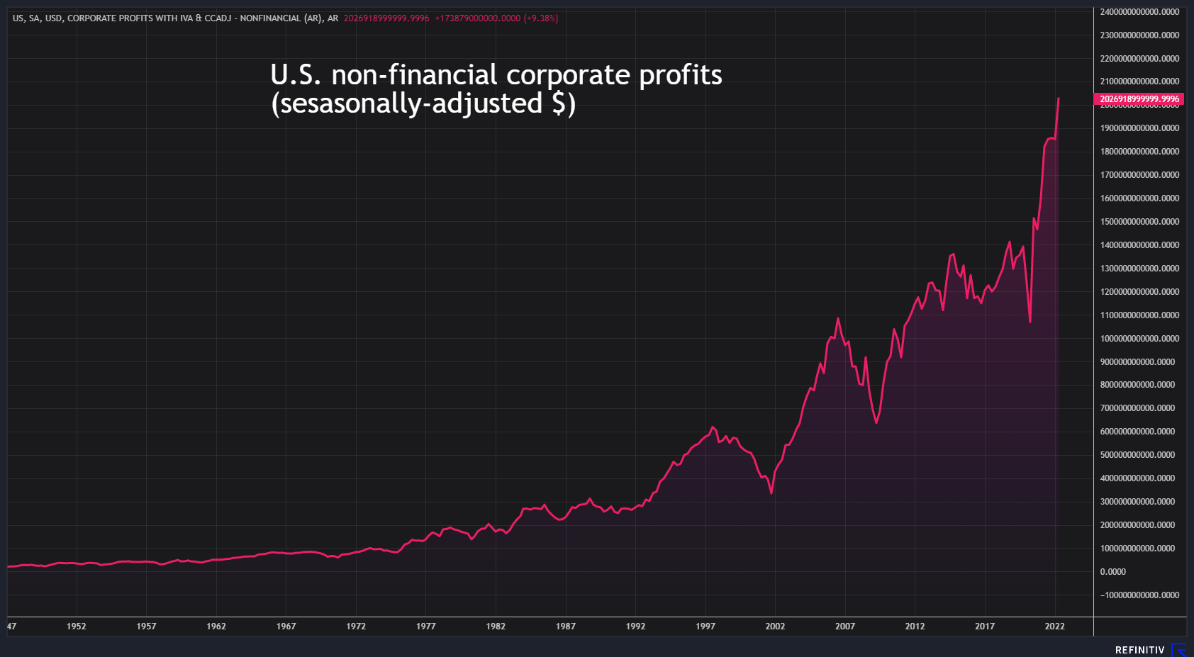 U.S. non-financial corporate profits top $2 trillion