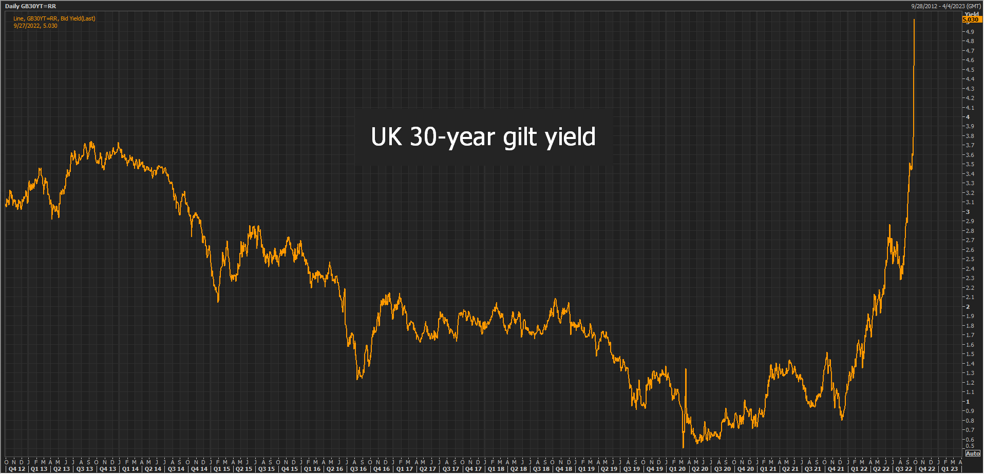 UK 30-year gilt yield –