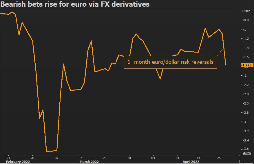 Euro risk reversals