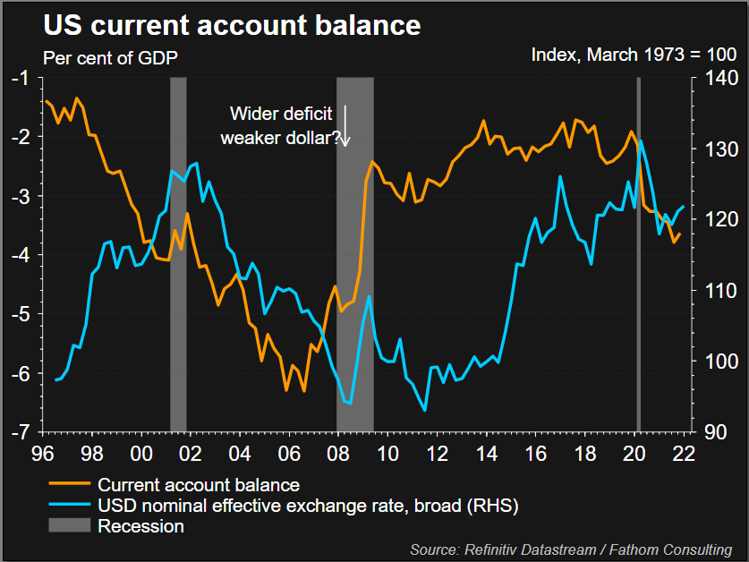 US current account and the dollar –