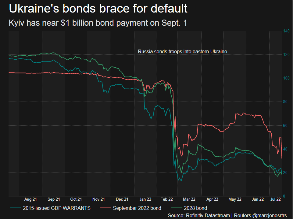 Ukraine bonds slump after invasion
