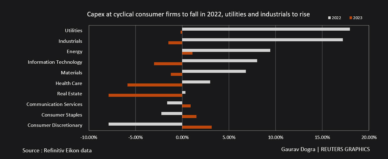 Capex change by industry