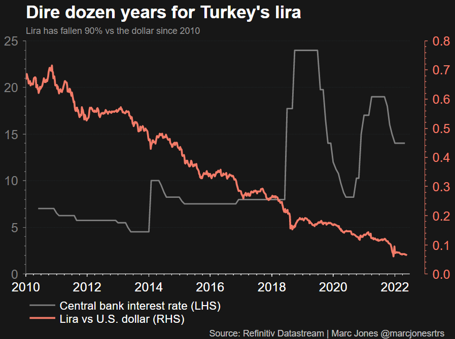 Dire 12 years for Turkey’s lira