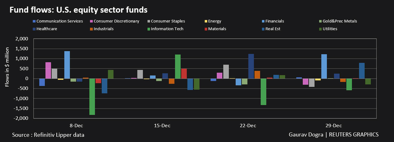 Fund flows: US equity sector funds