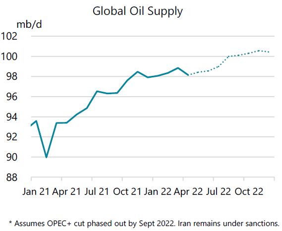 Global oil supply