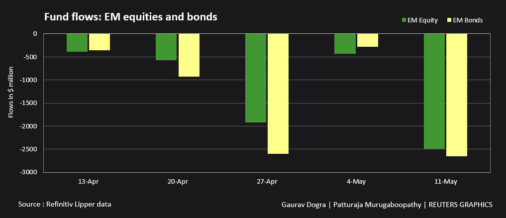 Fund flows- EM equities and bonds