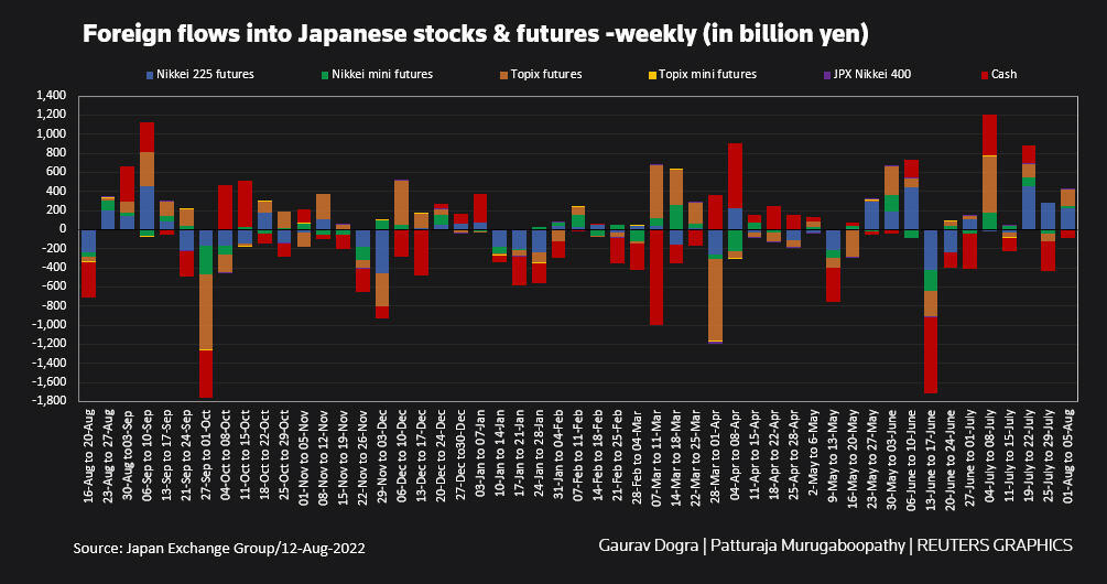 Foreign flows into Japanese stocks