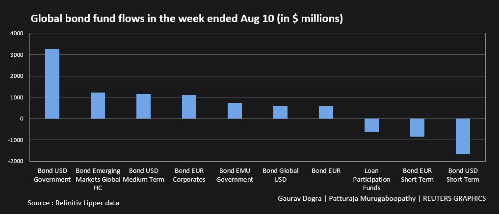 Global bond fund flows in the week ended Aug 10