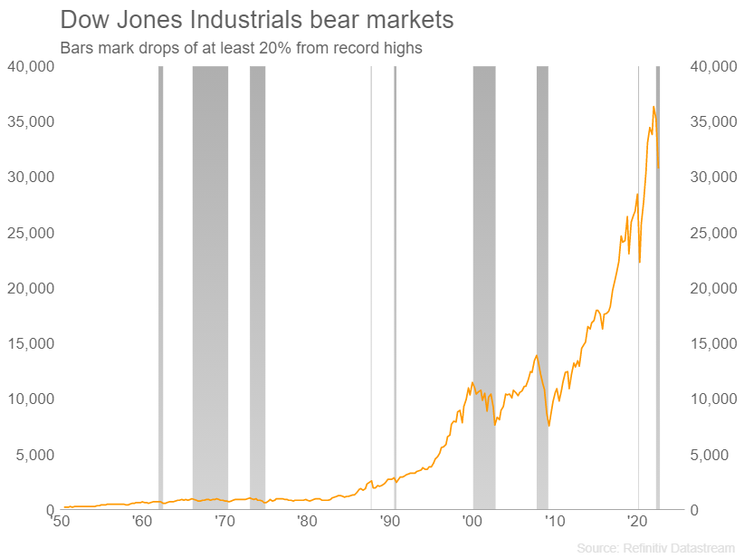 Dow Jones Industrials bear markets –