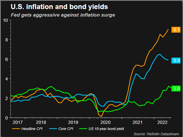 U.S. inflation still at lofty levels–
