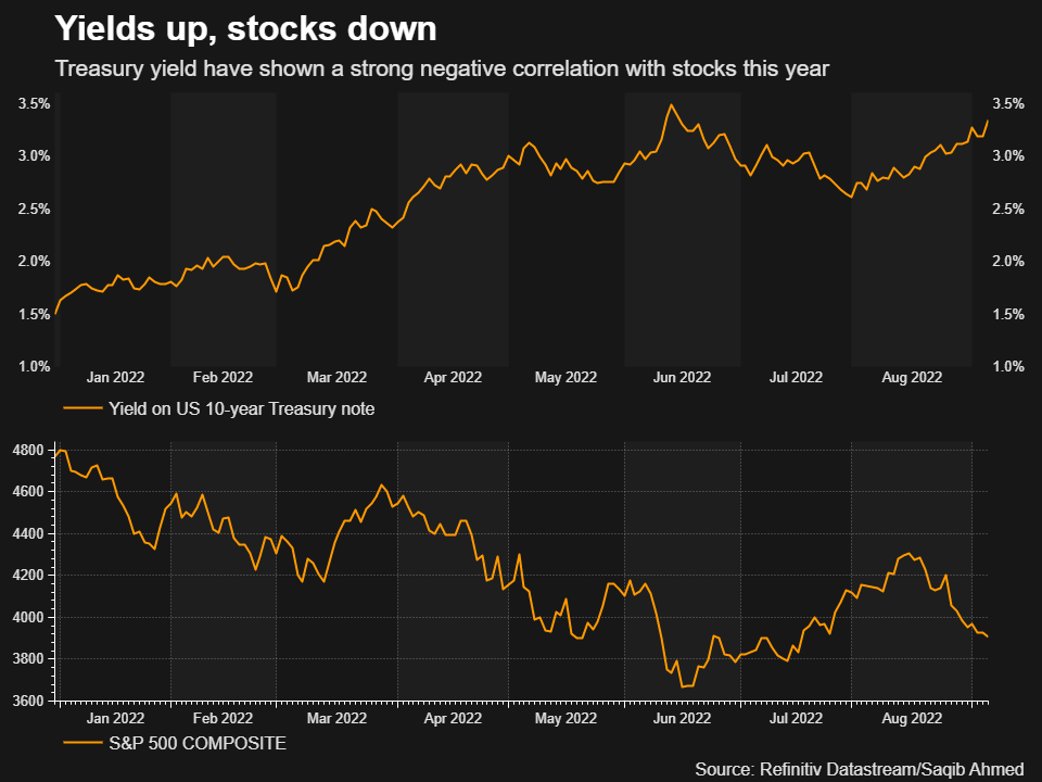 Yields up, stocks down
