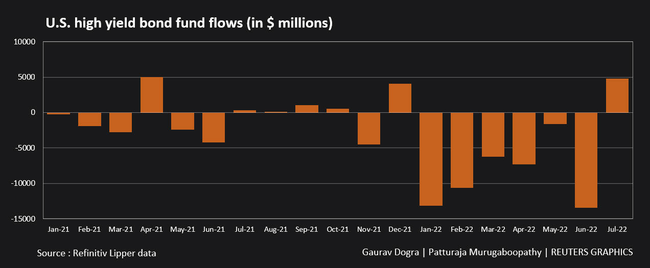 US high yield bond fund flows