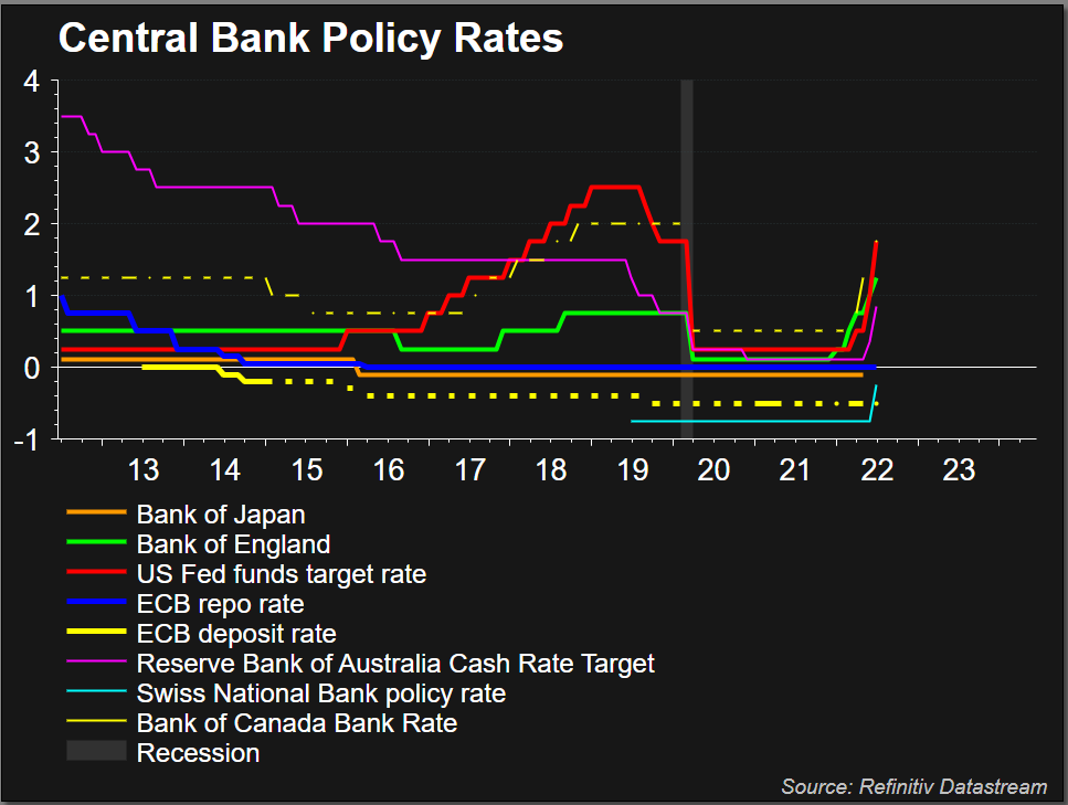 Rising Central Bank Interest Rates