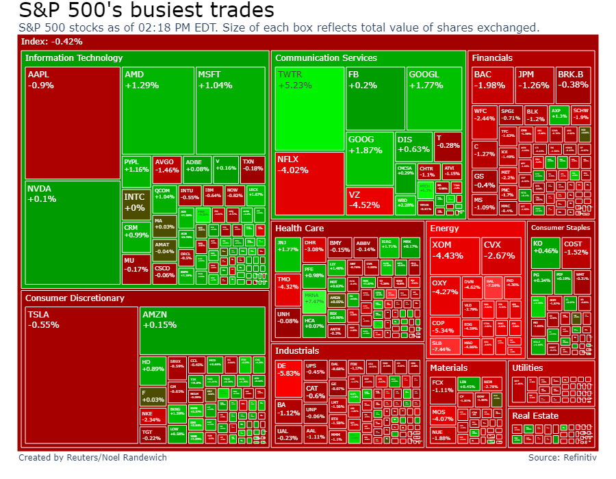 S&P 500’s busiest trades