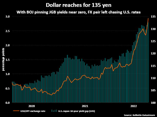 Yen heads for 135 per dollar