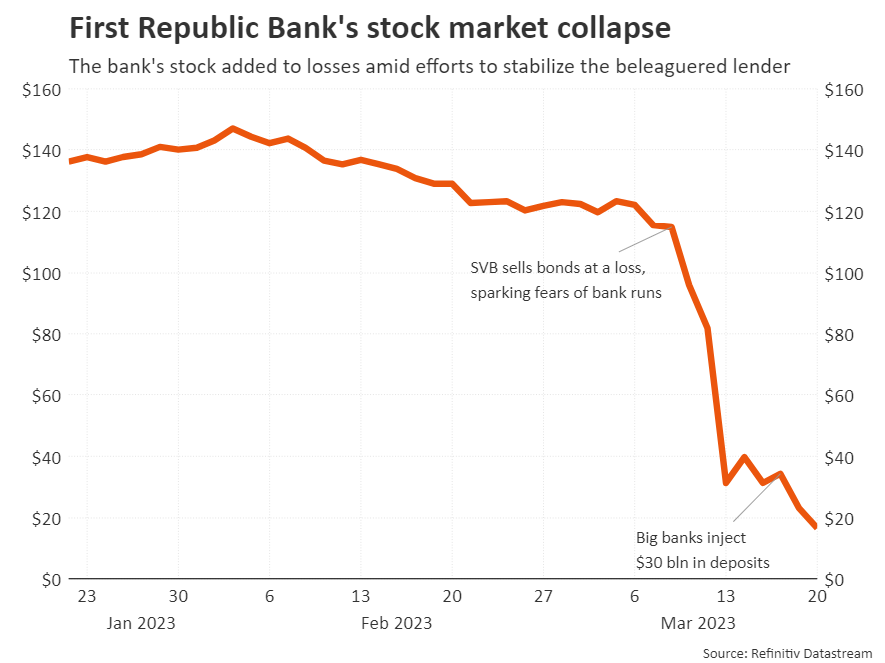 First Republic Bank’s stock market collapse