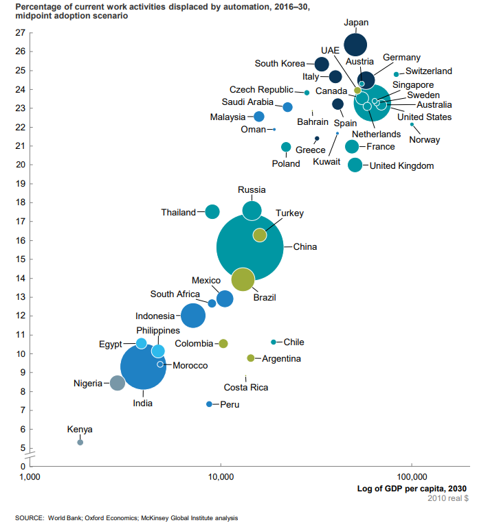 McKinsey chart on automation worldwide