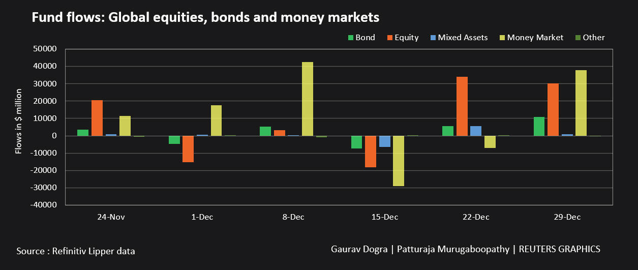 Fund flows: Global equities bonds and money market