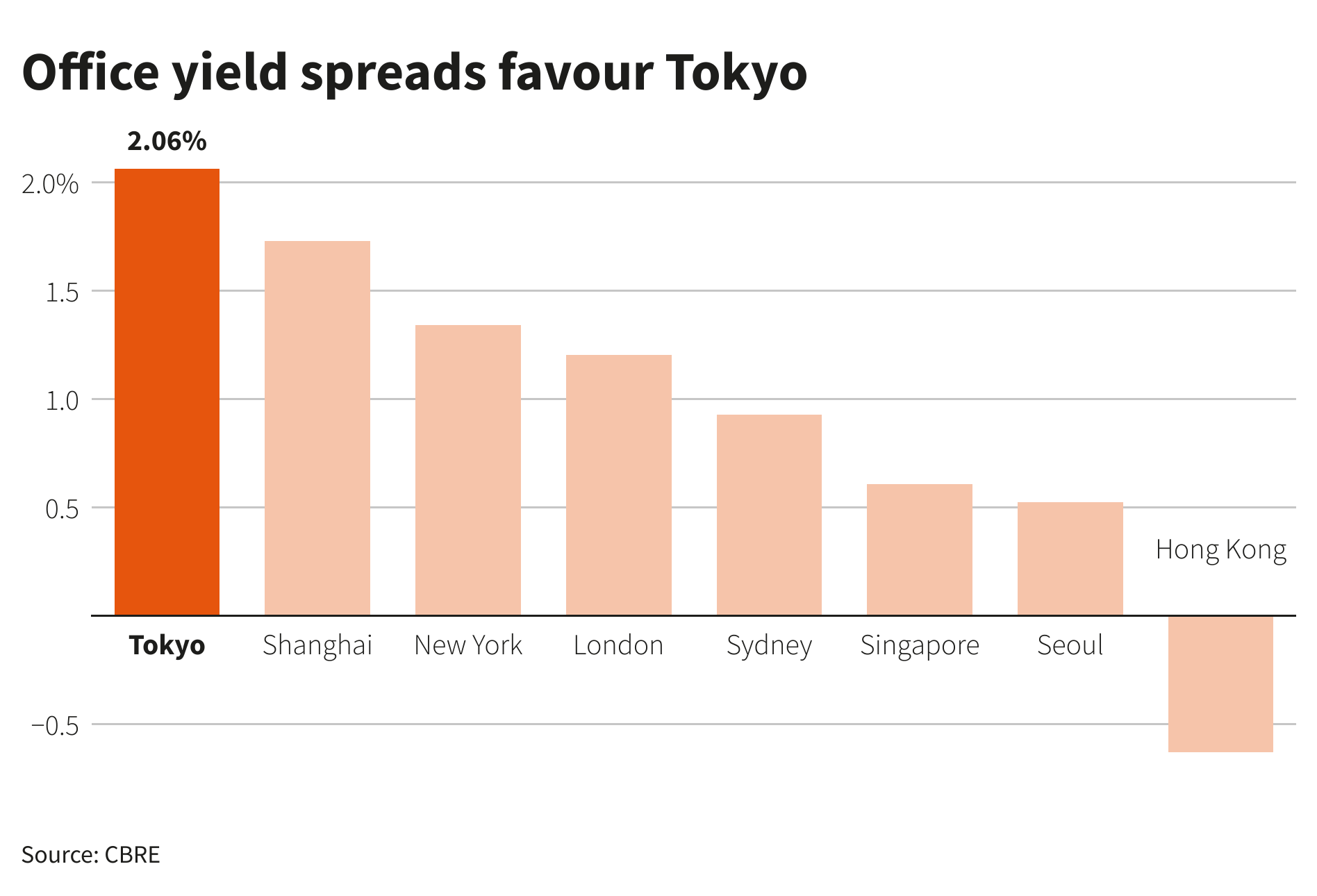 Office yield spreads favour Tokyo