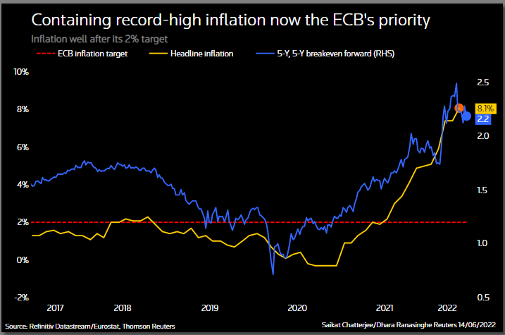 Fighting inflation ECB’s number one priority