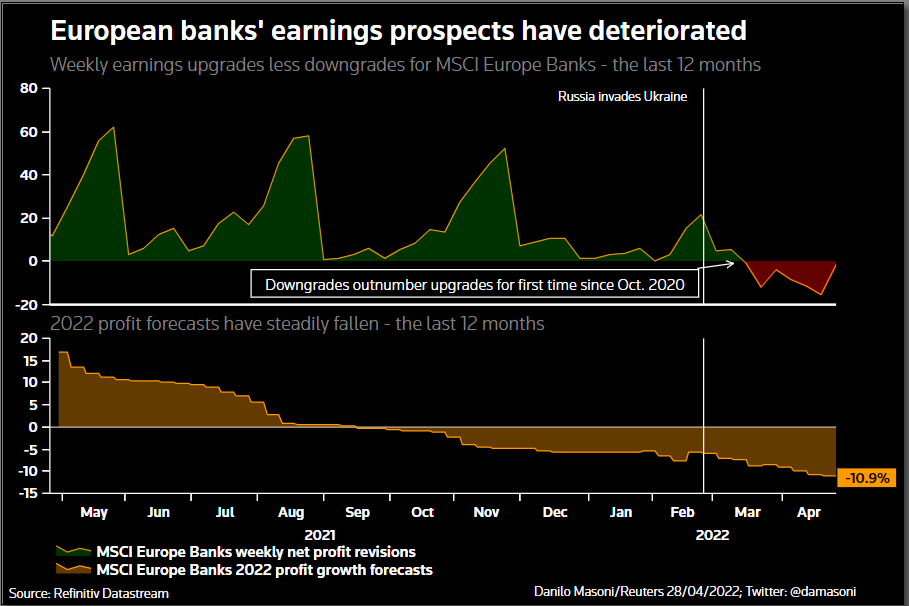 European banks earnings forecasts –