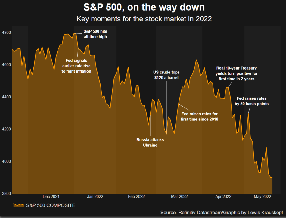 S&P 500 timeline in 2022 –