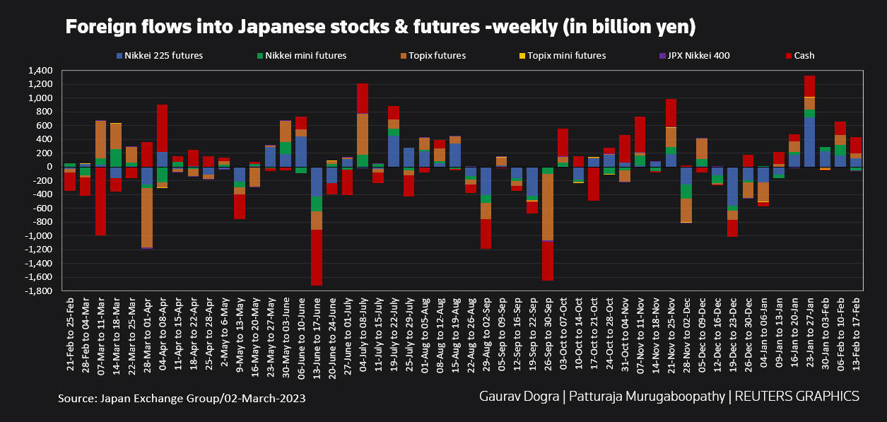 Foreign flows into Japanese stocks –