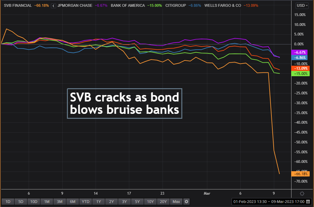 SVB cracks as bond blows bruise banks