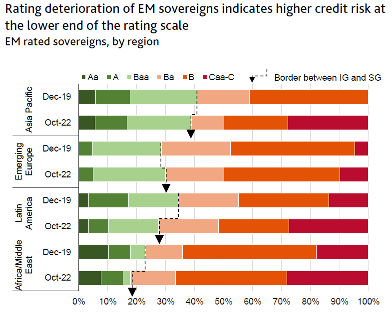 COVID Deterioration in emerging markets sovereign ratings –