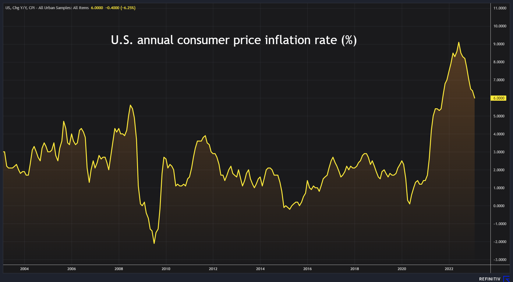 U.S. CPI inflation