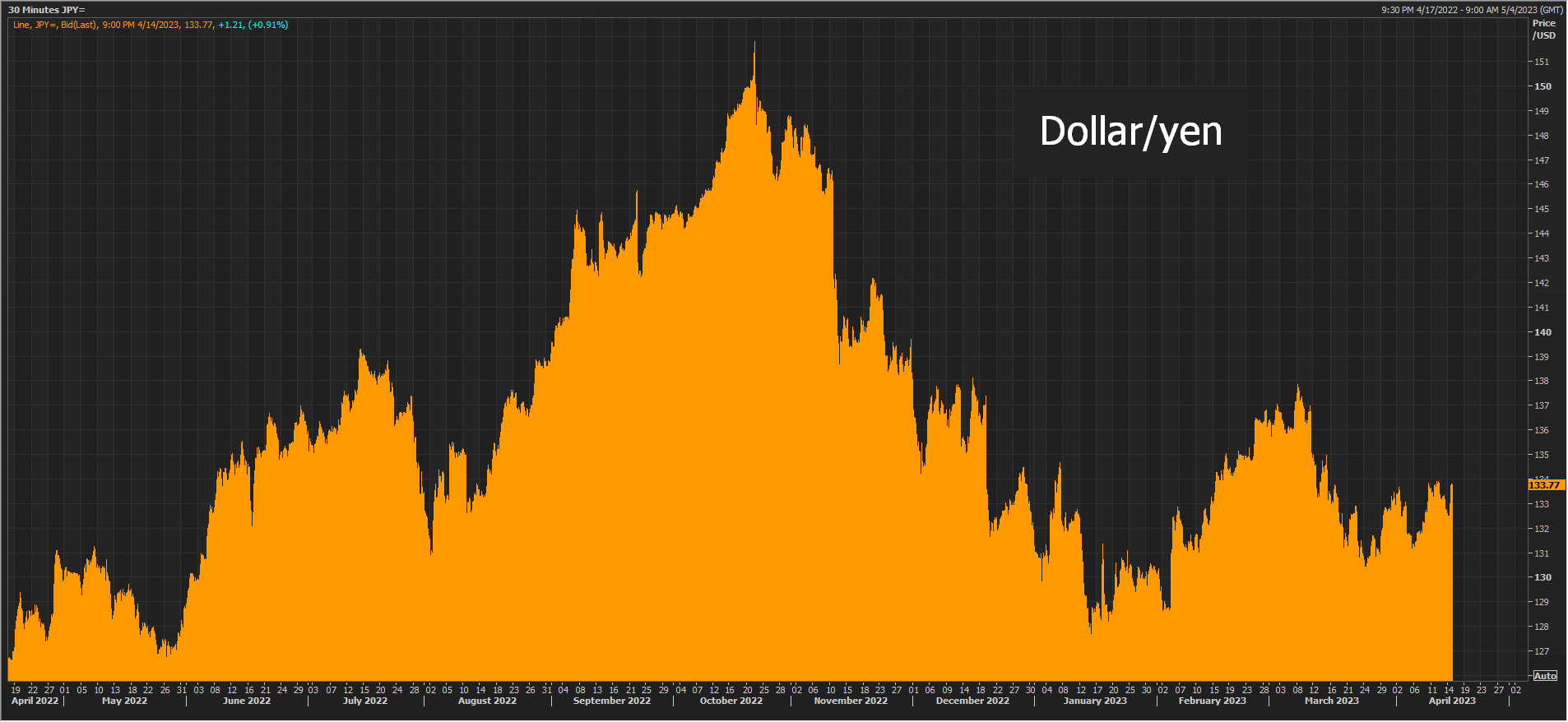 China economic surprises index