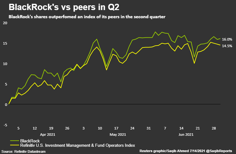 GRAPHIC: BlackRock’s vs peers in Q2