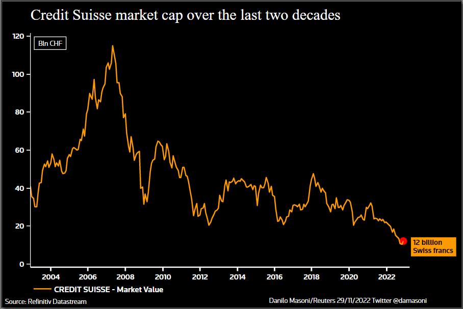 Credit Suisse market cap