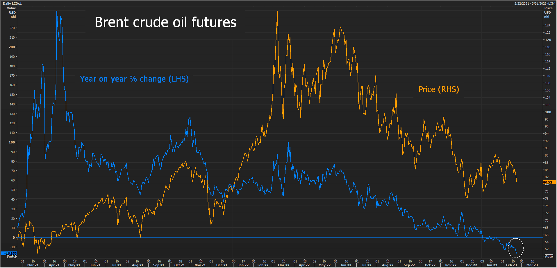 Brent oil – year-on-year change