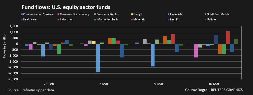 Fund flows: US equity sector funds