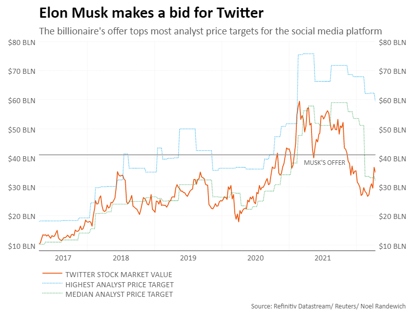 Musk makes bid for Twitter