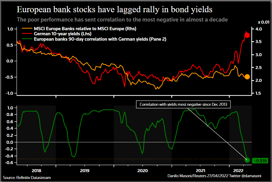 European bank stocks and yields –