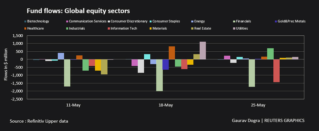 Fund flows: Global equity sector funds –