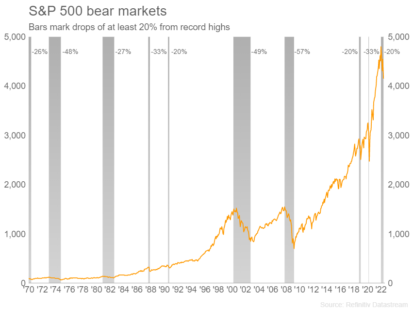 S&P 500 bear markets –