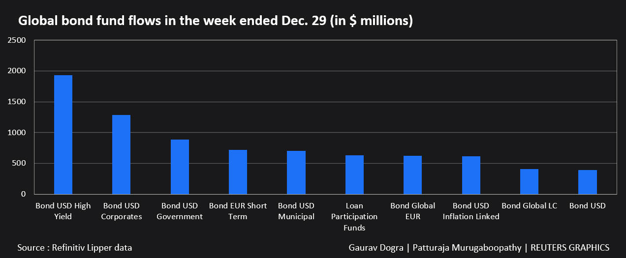 Global bond fund flows in the week ended Dec 29