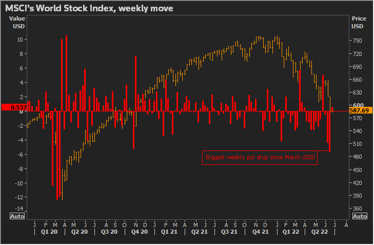 MSCI World Stocks Index, weekly move –