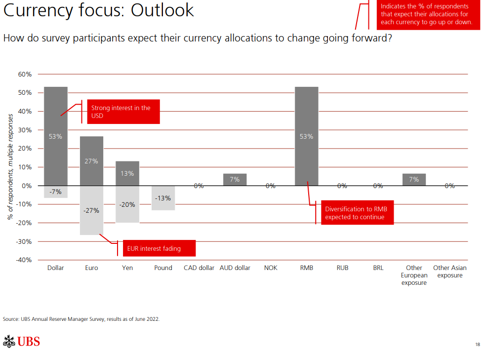 UBS chart on its 2022 survey of world reserve managers